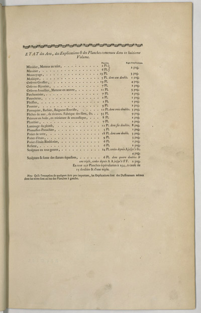 Índice de planchas de L’Encyclopédie. Fonte gallica.bnf.fr / Bibliothèque nationale de France.